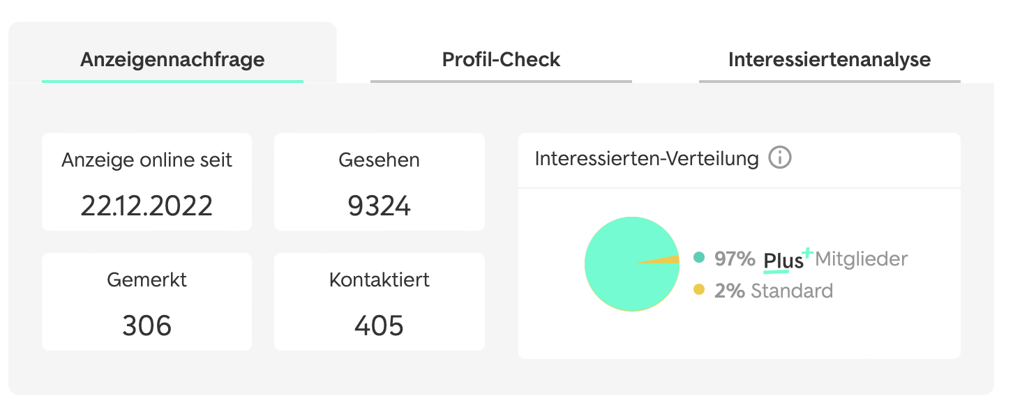 A screenshot from immoscout's Interest Check function, showing that our application chances are hopeless