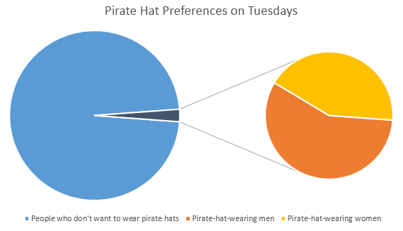 Pirate hat interest on Tuesdays (graph)