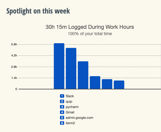 A graph, indicating different amounts of time spent in different applications across a week period.