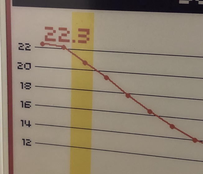 A line graph overshooting the bounds slightly